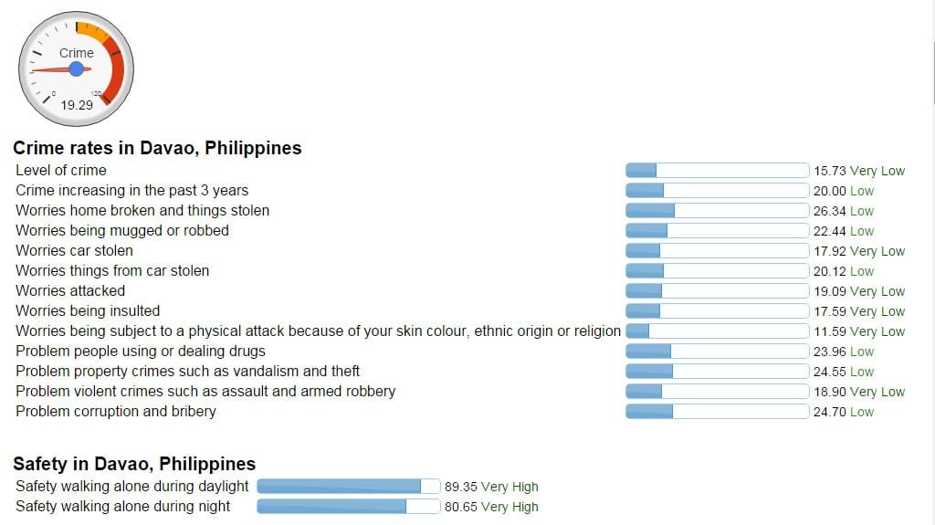 Davao City Safest City in the Philippines 2015