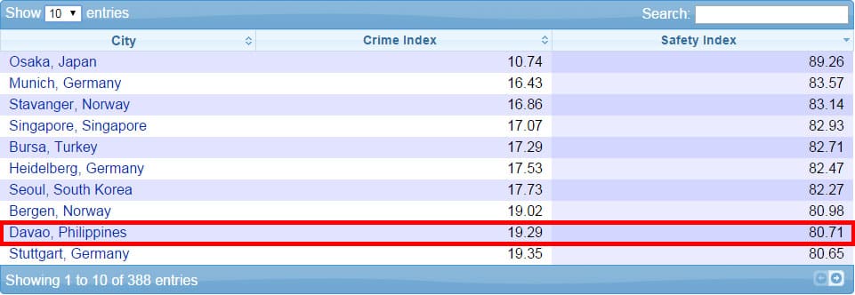 Davao City Safest City in the Philippines